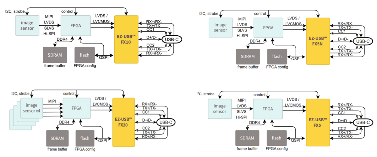 Infineon Technologies EZ-USB™ 3.2外设控制器